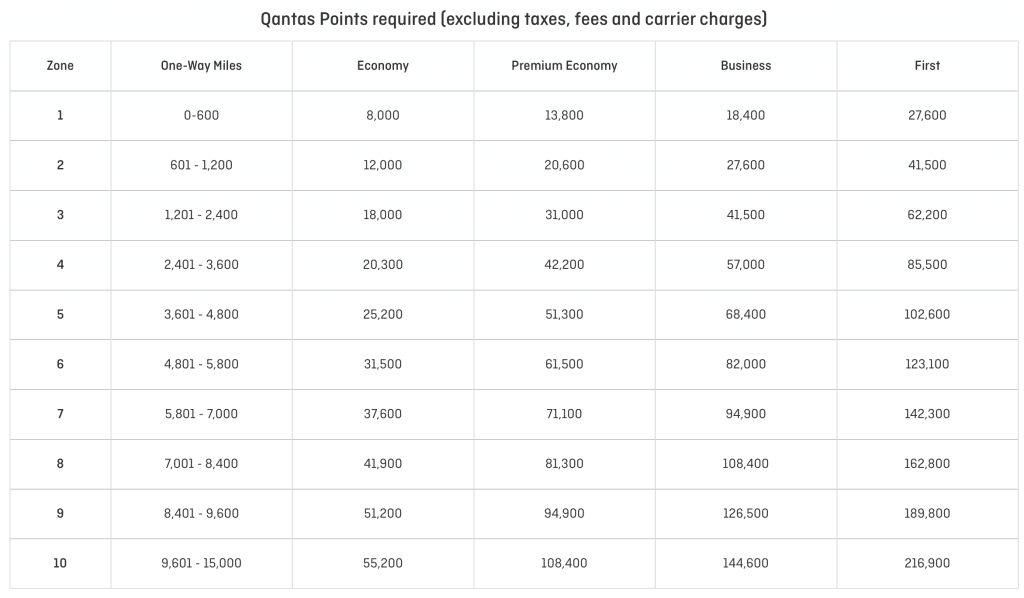 qantas award chart