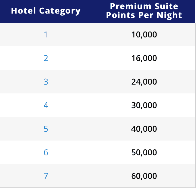 Hyatt Premium Suites - Points Required