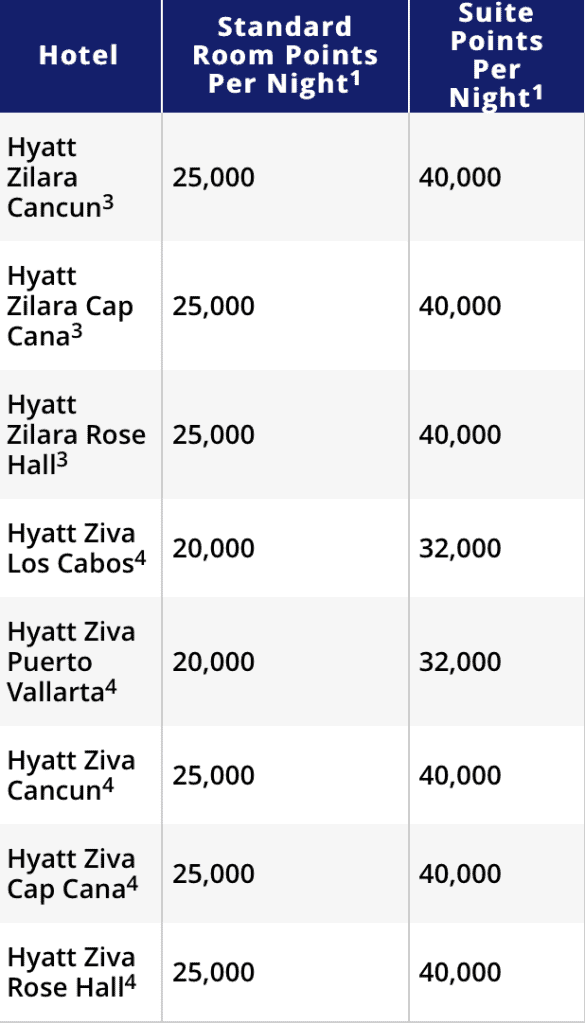 Hyatt All-Inclusives - Points Required for Suites