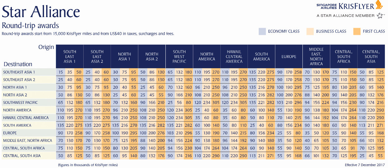 Air Star Alliance Award Chart