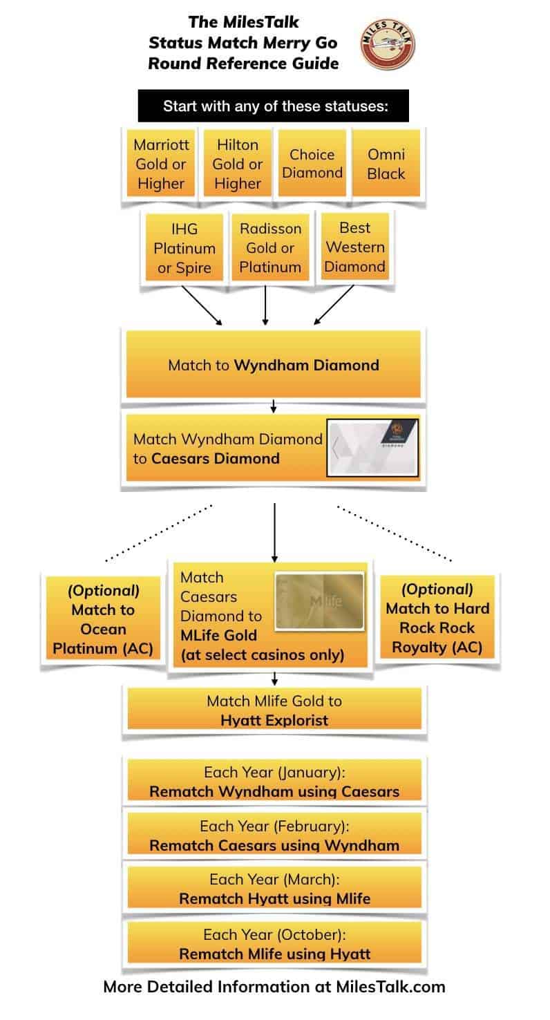 The Status Match Merry Go Round Explained (Using Both Hotel and Casino