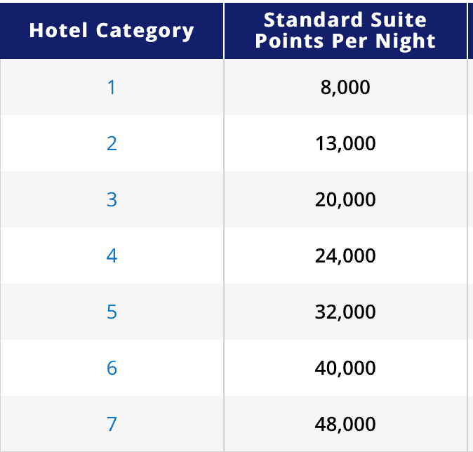 Hyatt Standard Suites - Points Required