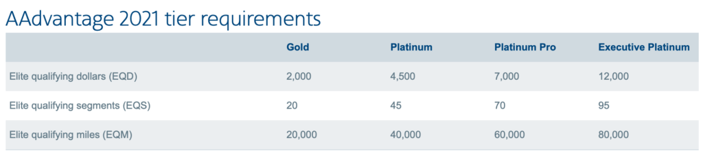 aa elite qualification lower 2021