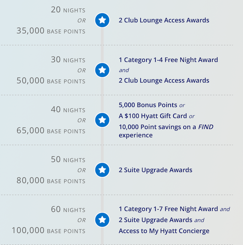 hyatt milestone rewards