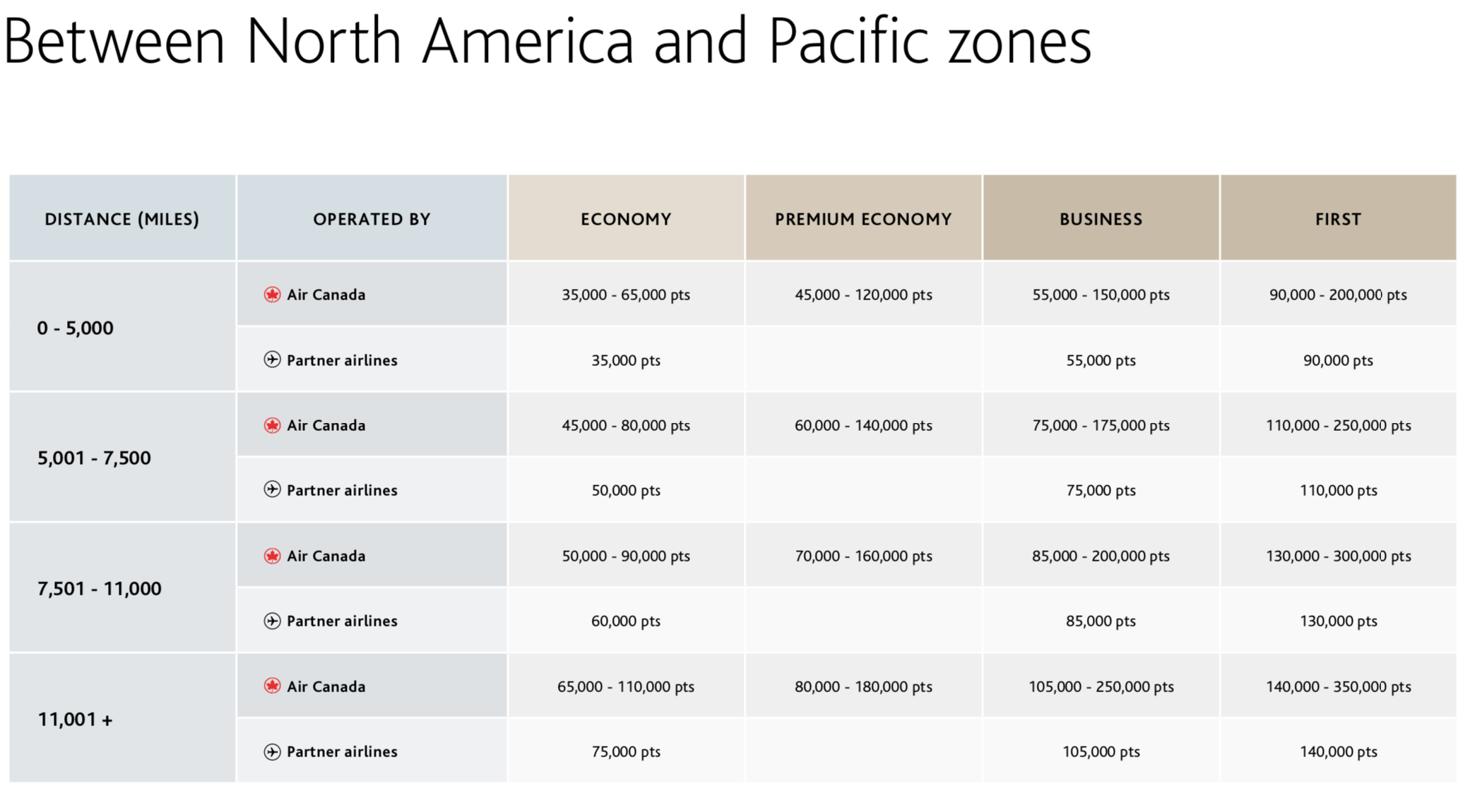 Atlantic Partner Award Chart