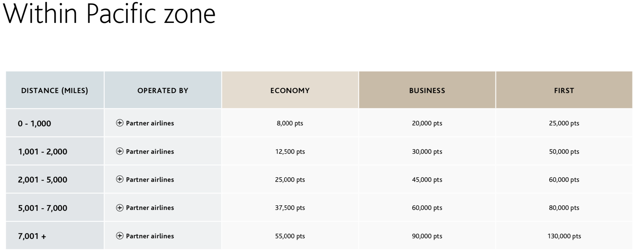 aeroplan award chart pacific