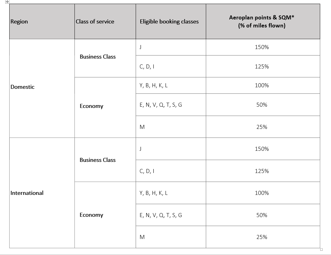 aeroplan virgin australia earn chart