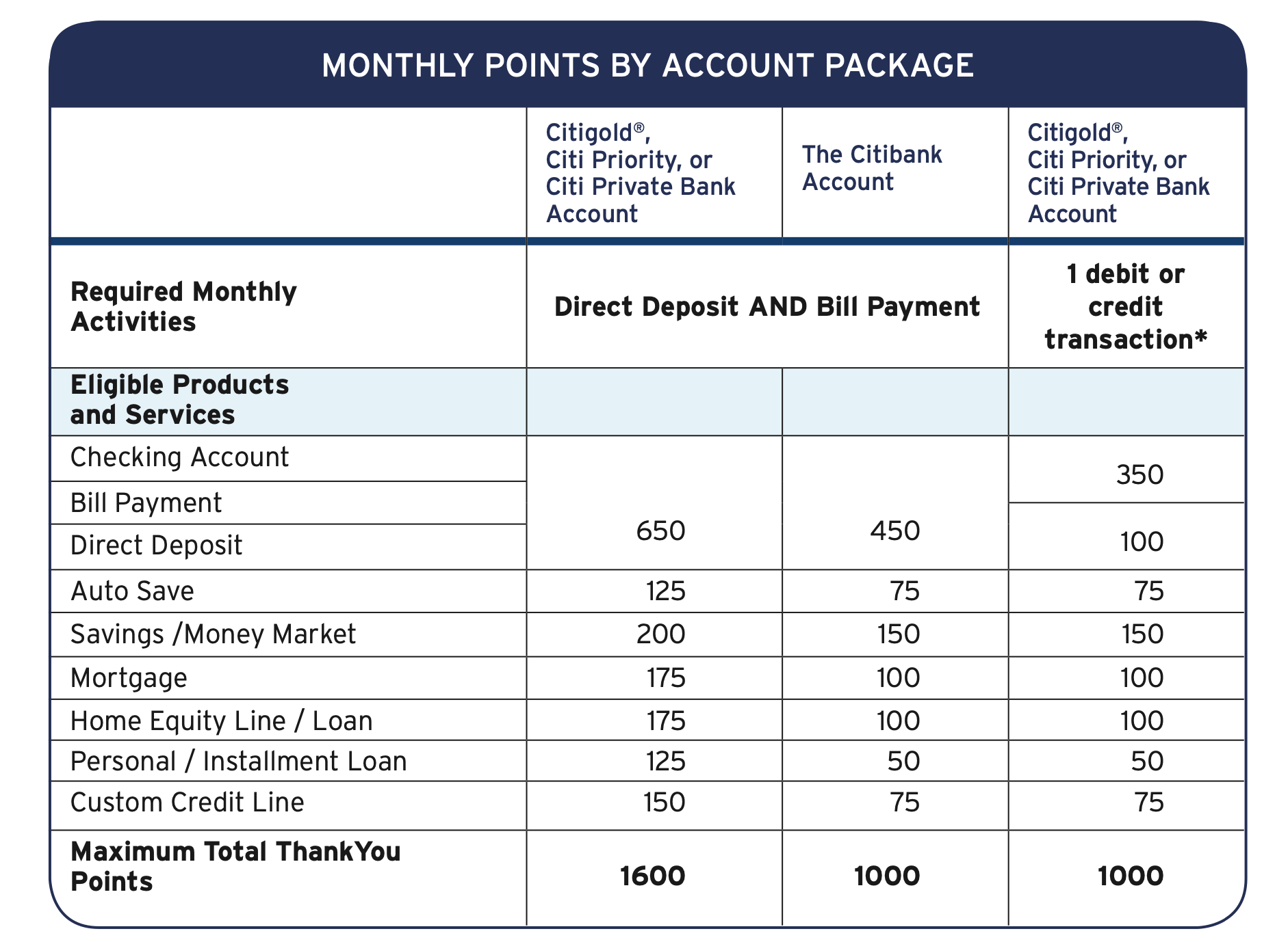 citi thankyou banking earn chart