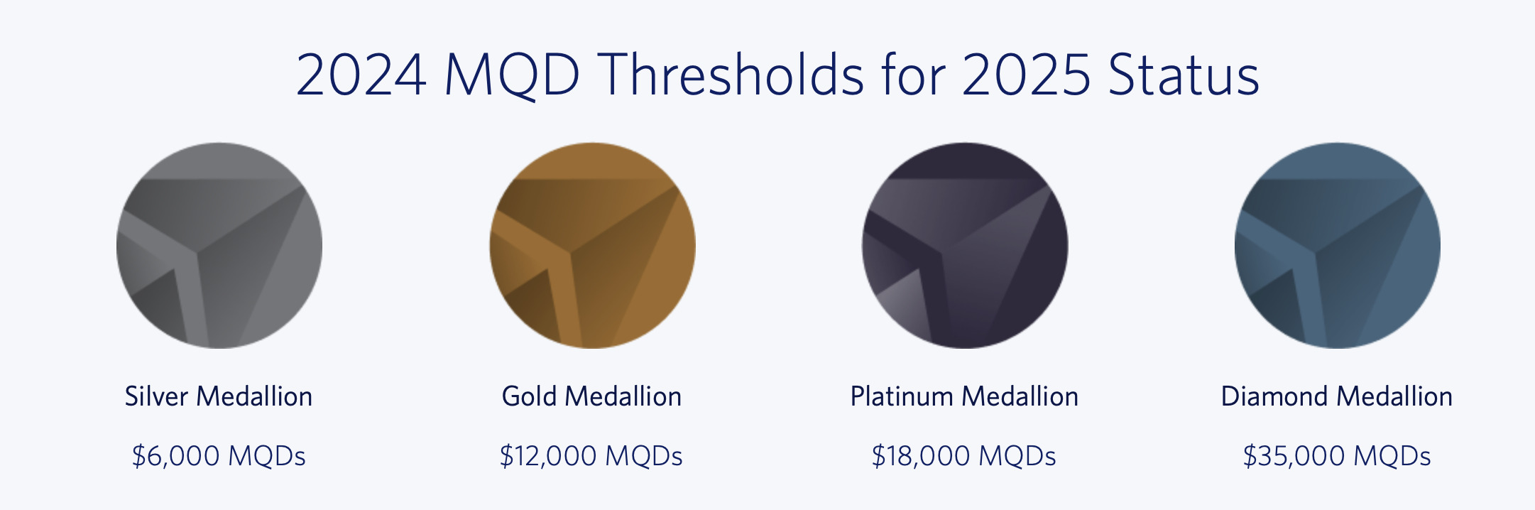 delta 2024 medallion MQD thresholds