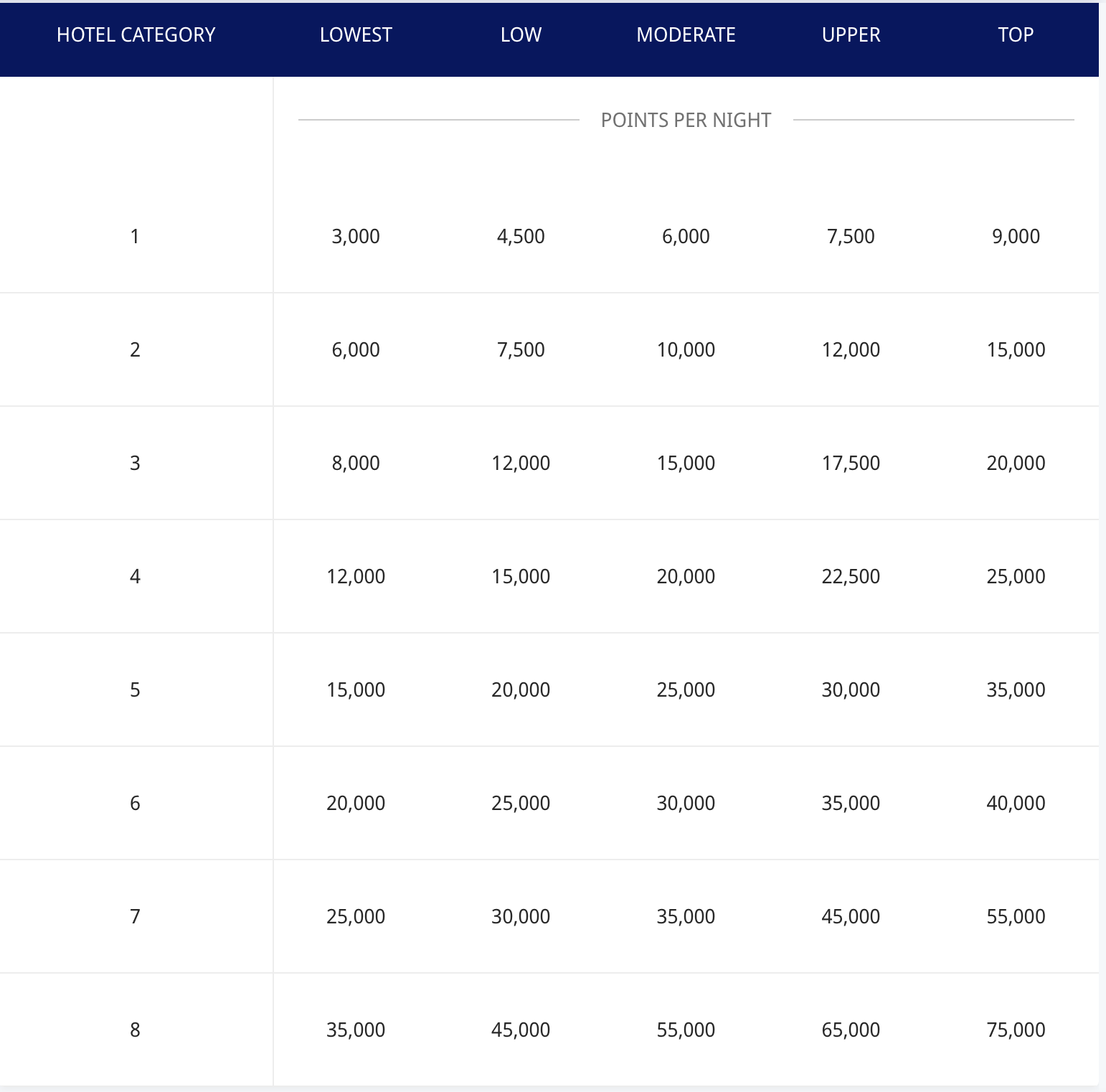 hyatt devaluation new award charts