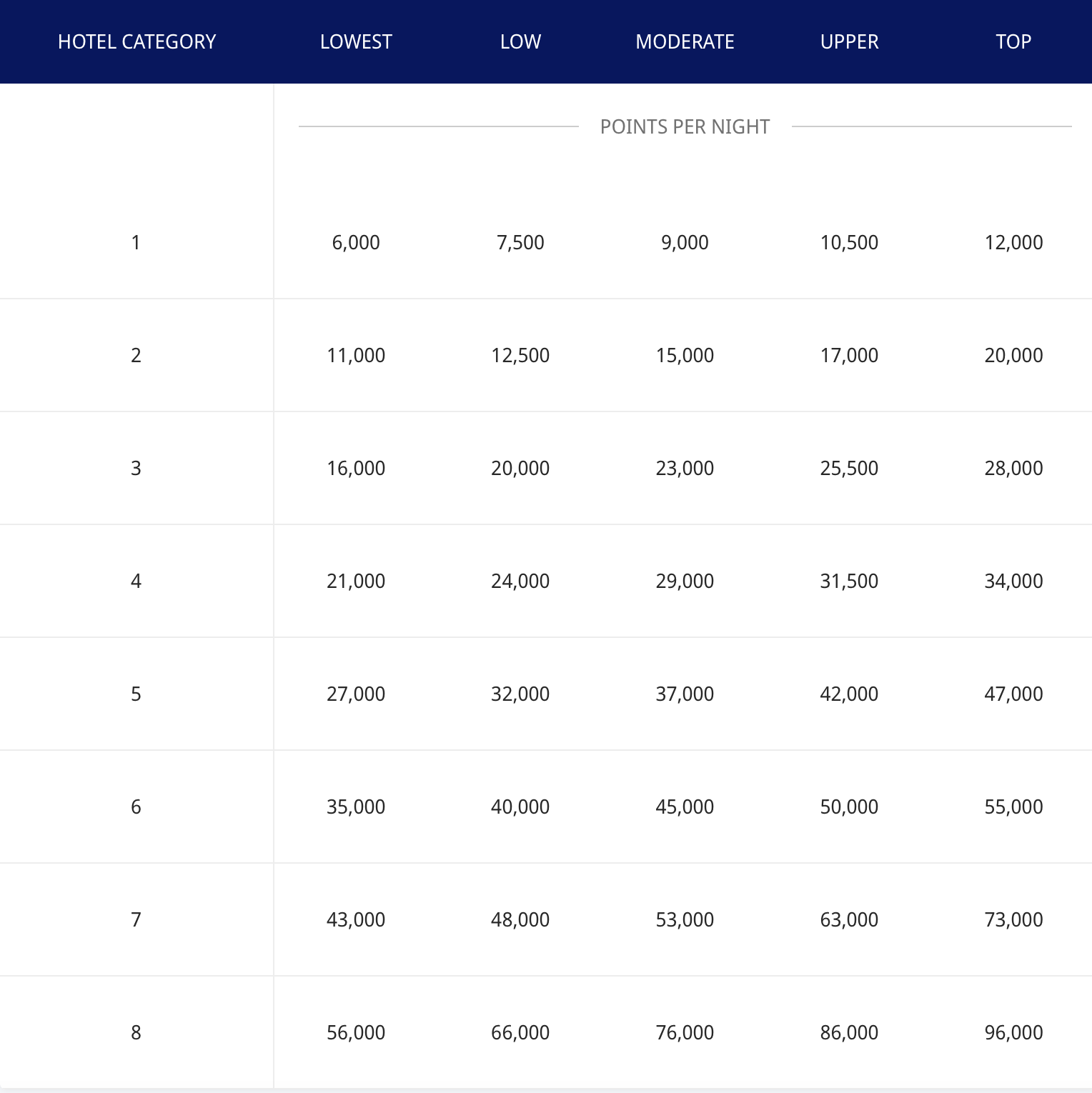 hyatt new standard suite chart