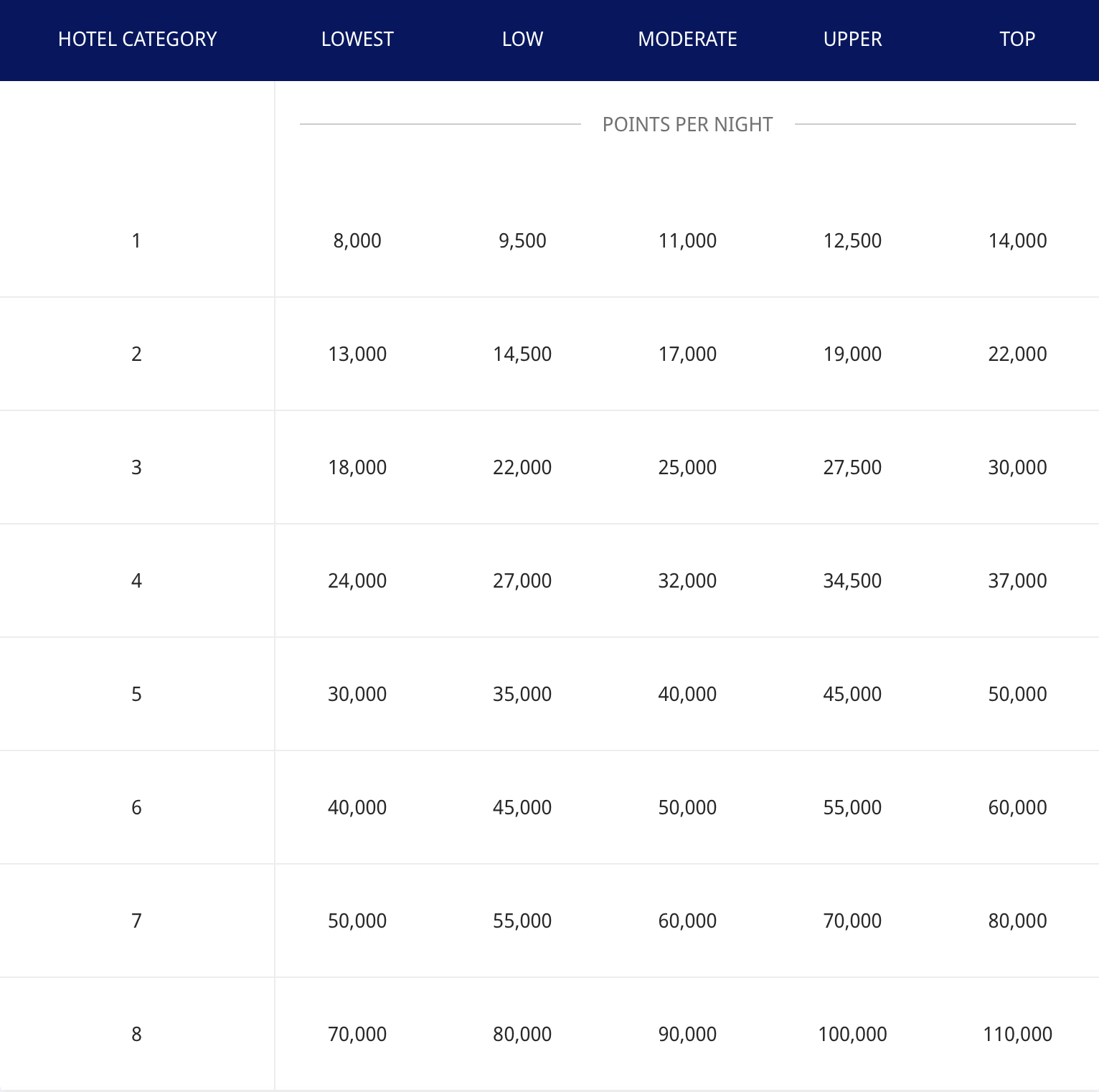 hyatt premium suite award chart